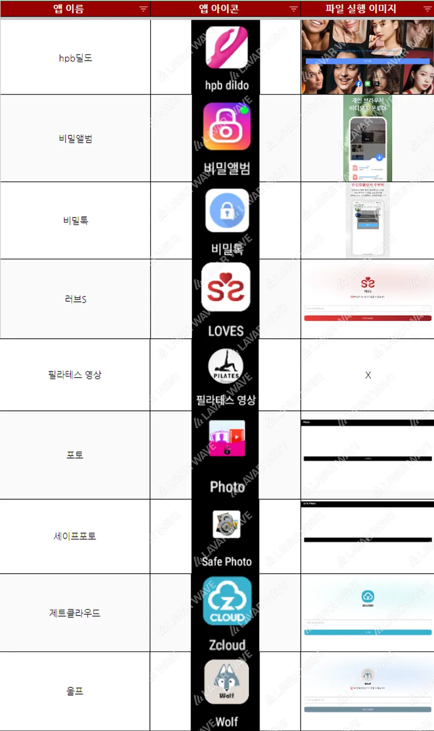 (10월 5주차 몸캠피싱 악성 앱: hpb딜도(hpbdildo), 러브S(LOVES), 울프(Wolf), 비밀앨범, 비밀톡, 제트클라우드(Zcloud), 포토(Photo), 세이프포토(Safe Photo))